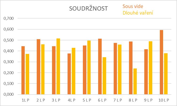 UTB ve Zlíně, Fakulta technologická 64 Graf 15 Výsledky soudržnosti u kompresního testu Graf 16 Výsledky lepivosti u penetračního testu V grafu 16-17 jsou vyobrazeny výsledky