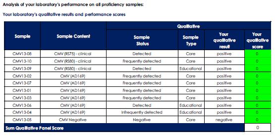 Kvalitativní vyhodnocení QCMD Vyhodnocení vzorků podle definovaného klíče: 1.