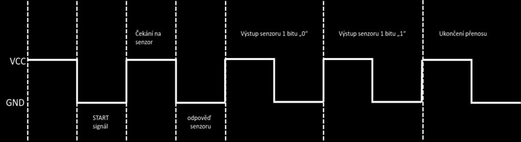 AM2302/DHT 22 Snímání teploty a vlhkosti vzduchu okolního prostředí zajišťuje senzor s označením DHT22, viz Obr. 5. Jedná se o digitální samostatné čidlo, které komunikuje pouze po jednom vodiči.