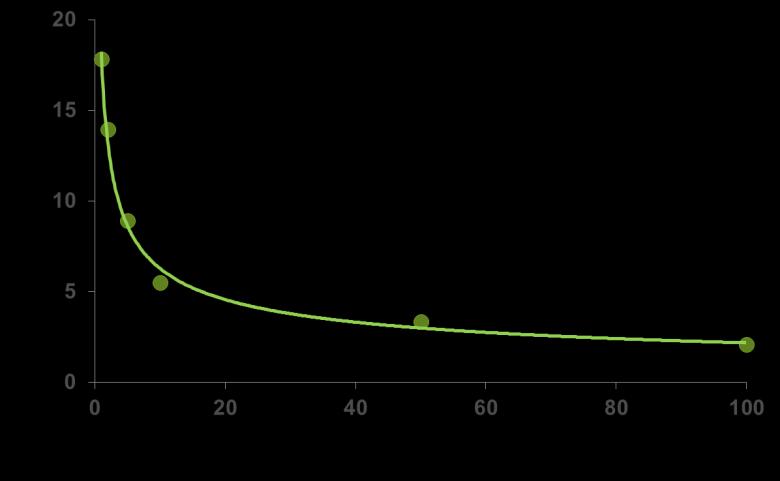 Instrument Detection Limit (IDL) IDL LCMS = t SD = t (%RSD / 100) měřené množství IDL Minimální množství analytu, které je detekovatelné a spolehlivě odlišitelné od šumu pozadí %RSD vs.