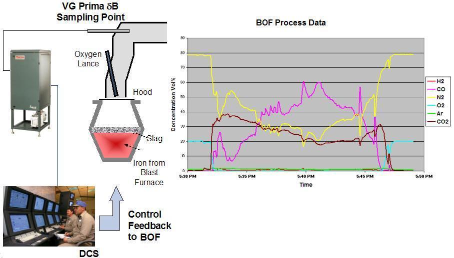 Oxygen blowing (m3/h) concentration (%); Mass flow (kg/s) 1600 0,8 1400 O2 (m3/h) 0,7 1200 1000 C (%) 0,6 0,5 Hmotnostní spektrometry 800 0,4 600 Off gas O2 kg/s 0,3 400 0,2 200 Off gas C