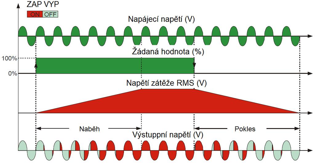 Spínání dávkou pulsů (BF - burst firing) Spínání tyristoru řídí elektronika modulu, spíná se v nule napětí pro minimalizaci emise rušení.