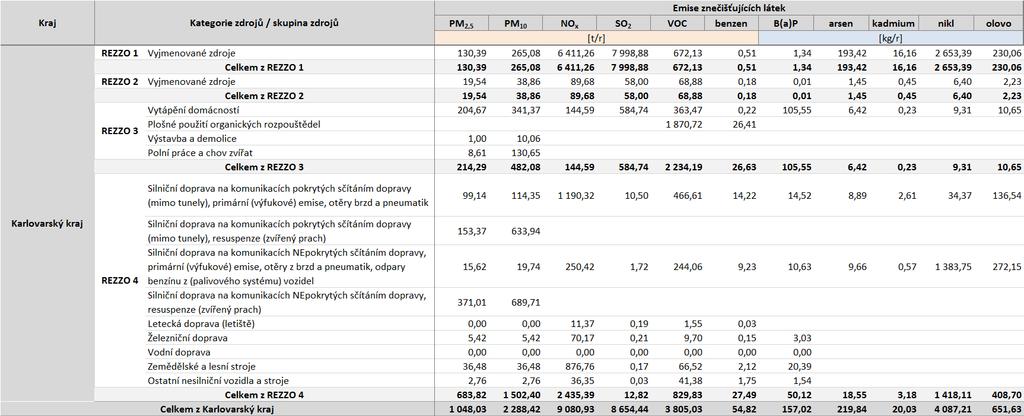 Podíl zón/aglomerací PM 2,5 /t/rok) PM 10 /t/rok) NO x /t/rok) SO 2 /t/rok) VOC /t/rok) benzen /t/rok) B(a)P (kg/rok) arsen (kg/rok) kadmium CZ08Z - zóna Moravskoslezsko 0,459 0,957 1,393 0,461 1,641