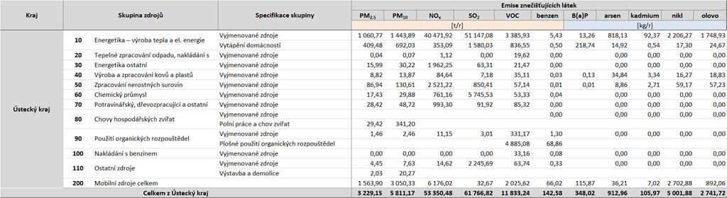 Tabulka 51: Úplná emisní bilance Ústeckého kraje, údaje rok 2011, v členění dle Přílohy 2 zákona,