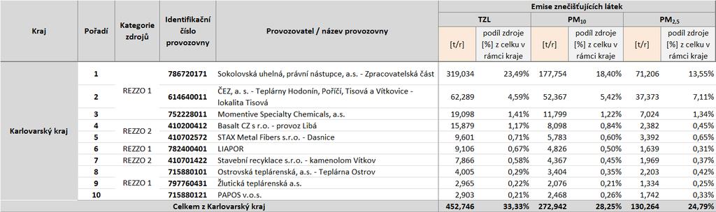 Tabulka 53: Provozovny vyjmenovaných zdrojů s nejvyššími emisemi tuhých znečišťujících látek,