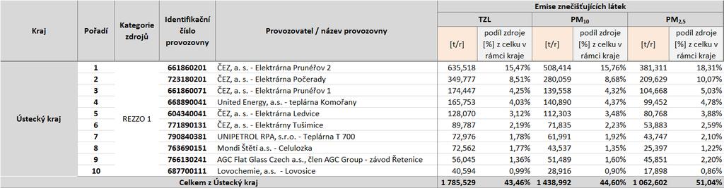 vyjmenovaných zdrojů s nejvyššími emisemi tuhých znečišťujících látek, stav roku 2011, Ústecký