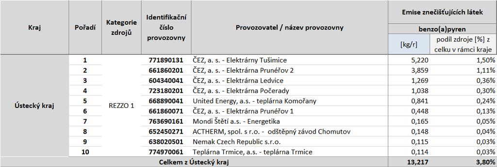 Tabulka 56: Provozovny vyjmenovaných zdrojů s nejvyššími emisemi benzo(a)pyrenu, stav roku 2011, Ústecký kraj, zóna CZ04 Severozápad Zdroj