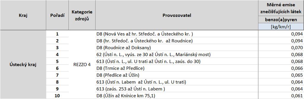 Tabulka 60: Deset komunikací s nejvyššími emisemi benzo(a)pyrenu, stav roku 2011, Ústecký kraj, zóna CZ04 Severozápad Zdroj: Sčítání dopravy 2010, CDV, ATEM C.