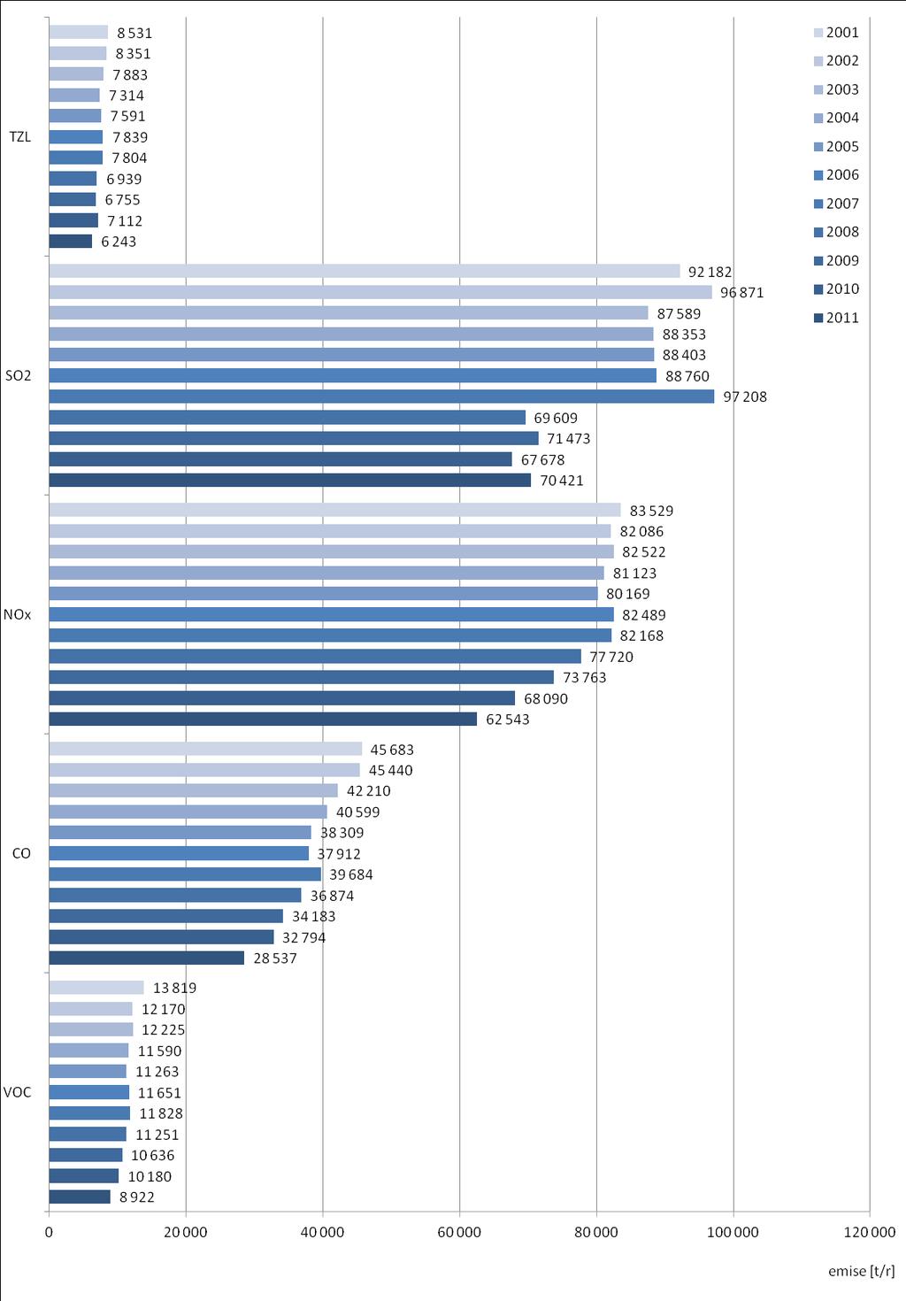 Obrázek 46: Celkové emise základních znečišťujících látek, zóna CZ04 Severozápad,