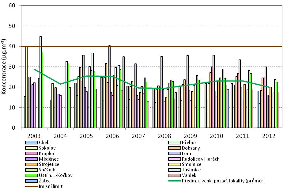 koncentrace PM 10 na předměstských a venkovských pozaďových lokalitách, zóna CZ04