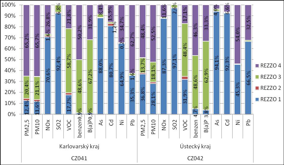 Obrázek 32: Podíl kategorií stacionárních a mobilních zdrojů na celkových emisích, Karlovarsky kraj, Ústecký kraj, zóna CZ04 Severozápad, rok 2011 Zdroj dat: ČHMÚ Karlovarský kraj Tabulka 42: uvádí