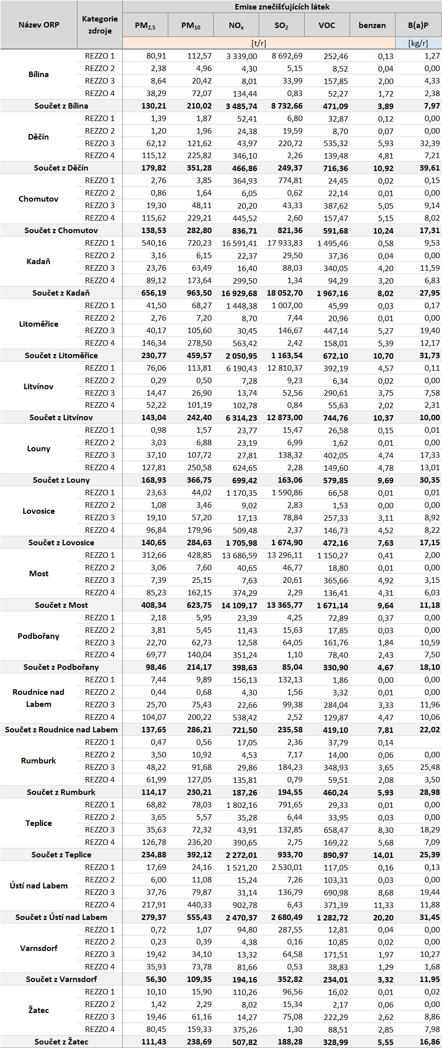 Tabulka 45: Emisní bilance stacionárních a mobilních zdrojů dle ORP,