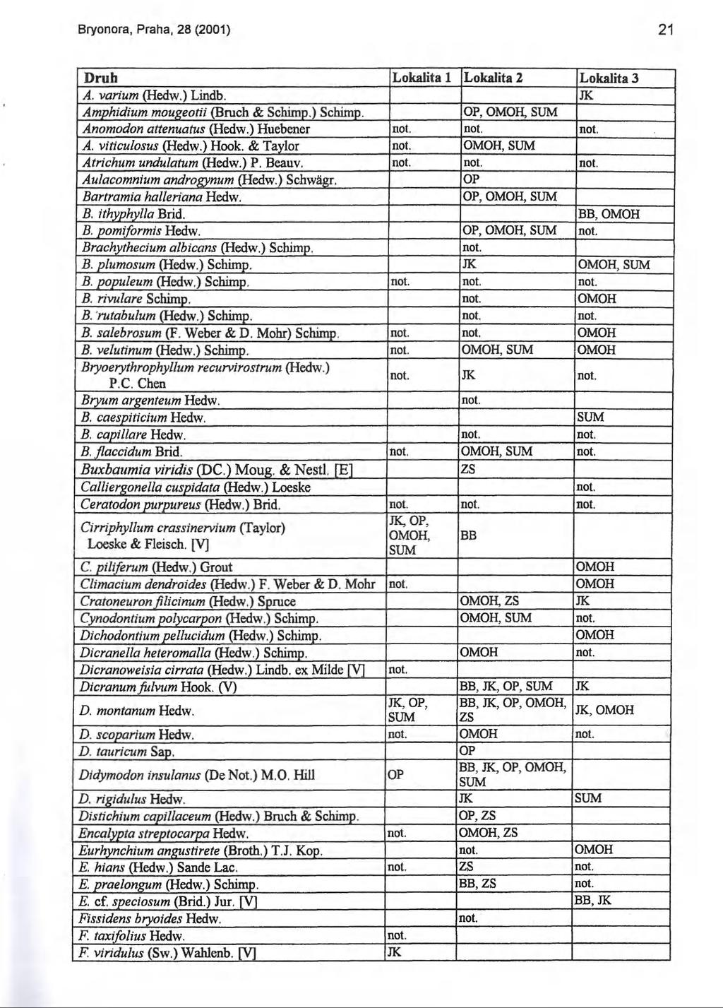 Bryonora, Praha, 28 (2001) 21 Druh Lokalita 1 Lokalita 2 Lokalita 3 A. varium (Hedw.) Lindb. JK Amphidium mougeotii (Bruch & Schimp.) Schimp. OP,, Anomodon attenuatus (Hedw.) Huebener A.