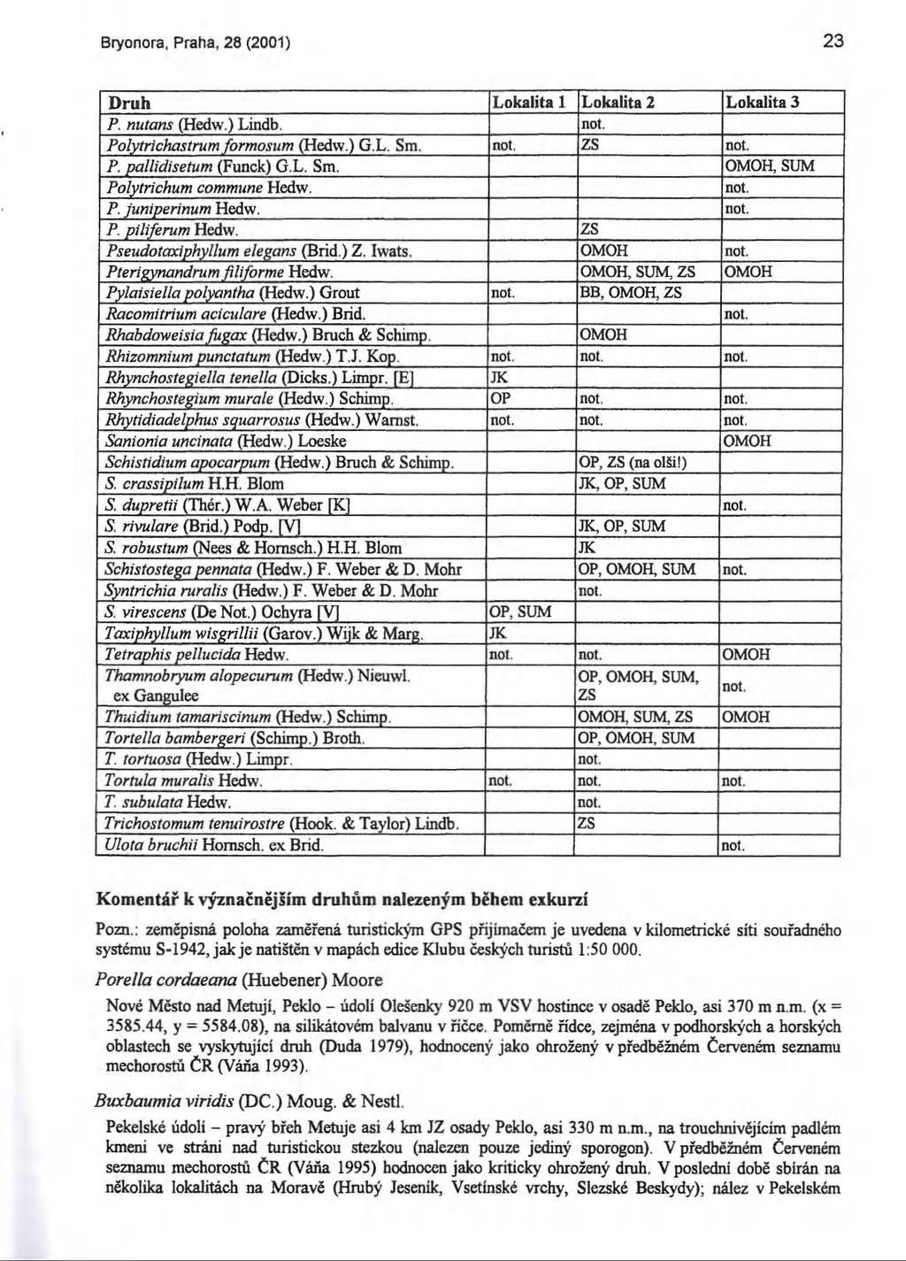Bryonora, Praha, 28 (2001) 23 D ruh Lokalita 1 Lokalita 2 Lokalita 3 P. nutans (Hedw.) Lindb. Polytrichastrum formosum (Hedw.) G.L. Sm. P. pallidisetum (Funck) G.L. Sm., Polytrichum commune Hedw. P. iuniperinum Hedw.