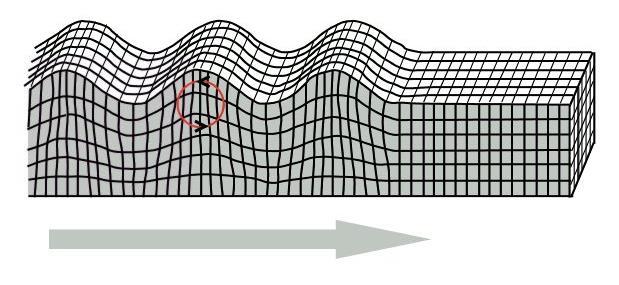 V kapalinách je střižný modul roven nule, tudíž se jimi S-vlny nešíří. Energie seismických vln je dána rychlostí kmitání částic, které kmitají na místě.