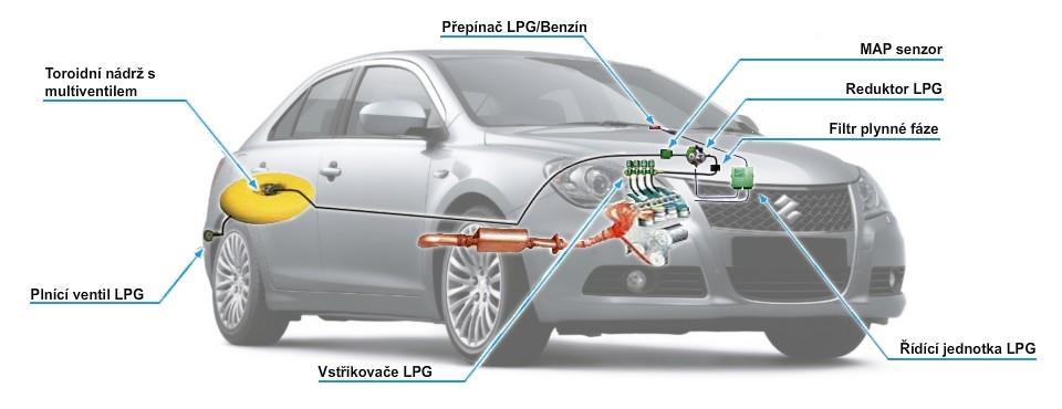 - zároveň je zapotřebí, aby ve složení LPG převažovaly propan a butany, jelikož větší množství olefinů (starší název pro alkeny) snižuje oktanové číslo (např.