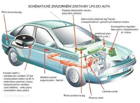 KONSTRUKCE VOZIDEL POHÁNĚNÝCH LPG - vozidla na LPG jsou vybavena třícestným katalyzátorem, identickým s běžně dodávanými typy do vozidel na kapalná paliva, se kterým vozidla