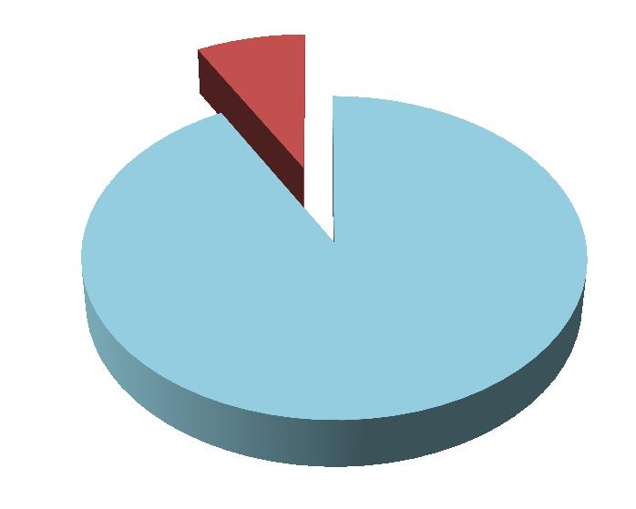 Unilaterální 8% 45% 55% 92% Mezinárodní