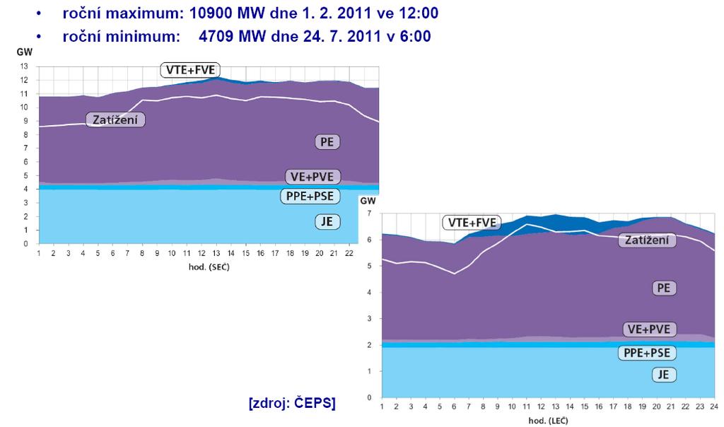 Základní energetické názvosloví a pojmy diagram zatížení vyjadřuje průběh výroby