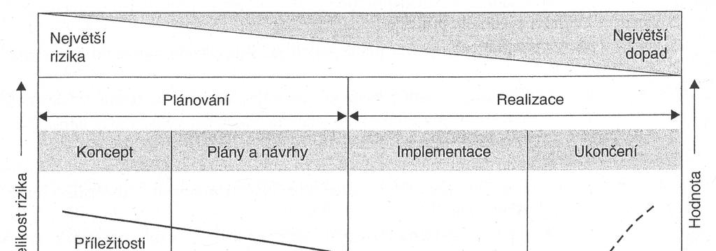 Využití projektového řízení při implementaci IS/ICT v podniku 30 Obr. 12: Hodnota rizika v životním cyklu projektu 28 2.5.3.5 Plánování komunikace projektu Při realizaci projektu je klíčová efektivní projektová komunikace.