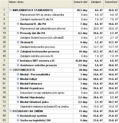 Využití projektového řízení při implementaci IS/ICT v podniku 41 Obr. 14: Rámcový harmonogram projektu V průběhu plánování harmonogramu projektu docházelo k jeho časté optimalizaci.