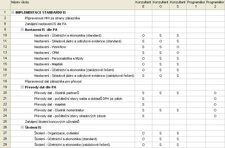 Využití projektového řízení při implementaci IS/ICT v podniku 43 Obr.