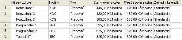 Využití projektového řízení při implementaci IS/ICT v podniku 45 Obr.