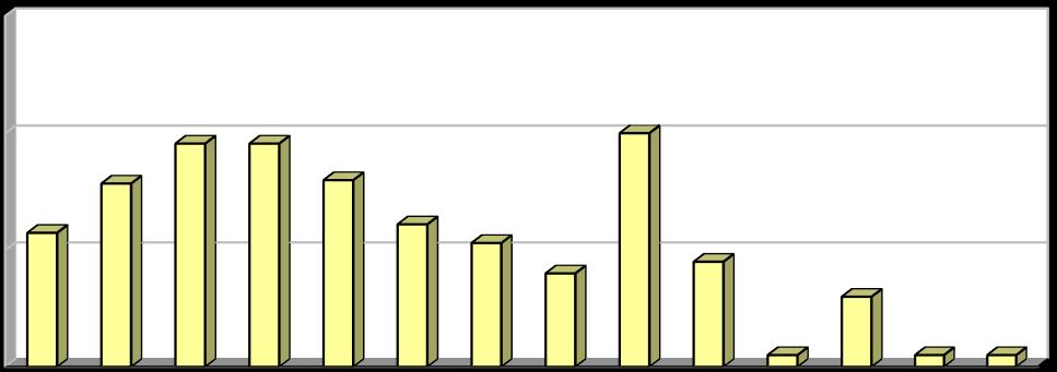 2017. 6 5 4 3 2 1 0 Nebezpečné odpady Graf 18: Podíl ostatních odpadů