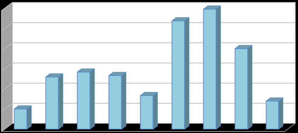 Odpadní pneumatiky [t/rok] Vyhodnocení plnění POH Jihočeského kraje za rok 2017 říjen 2018 Graf 43: Produkce odpadních pneumatik na území kraje.