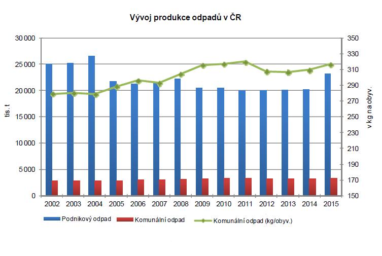 3 Potenciál tuhých komunálních odpadů 3.1 Produkce tuhých komunálních odpadů v ČR Vývoj produkce odpadů je v české republice značně proměnlivý.