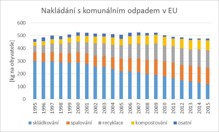Graf (obr.6), který znázorňuje nakládání s KO v EU je rozdělen do 5 základních skupin, skládkování, spalování, recyklace, kompostování a ostatní.