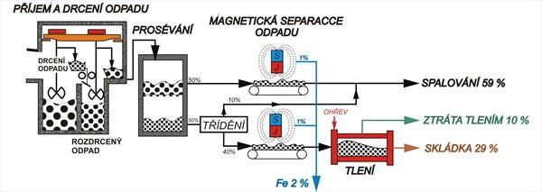Obrázek 9: Schéma mechanicko-biologické úpravy [16] V lehké frakci se nacházejí zejména papír, plast, část biologických materiálů a měla by sloužit výhradně jako zdroj alternativního paliva ke