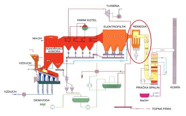 Spalovací teplota na roštu se pohybuje od 900 C do 1100 C. V následující dohořívající komoře, kde se spaliny zdržují přibližně 2 vteřiny je teplota udržována mezi 850 C až 1000 C.