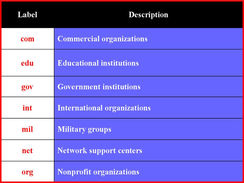 Domény v Internetu Základní domény Tabulka I.