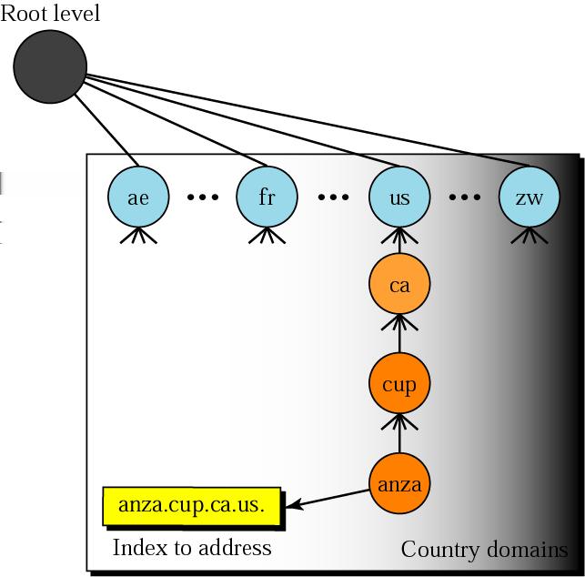 Domény v Internetu Národní domény Vybrané sít ové aplikace Jmenná služba DNS Národní domény (Country Domains) definují uzly podle jejich