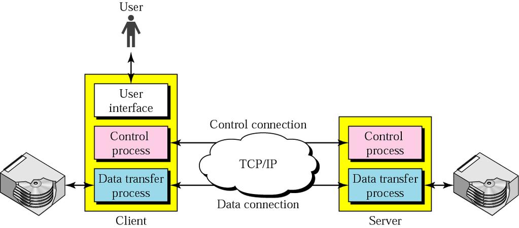 Přenos souborů FTP Vybrané sít ové aplikace Přenos souborů FTP File Transfer Protocol (FTP) standardní mechanismus Internetu určený pro přenos souborů mezi uzly oproti jiným klient-server aplikacím