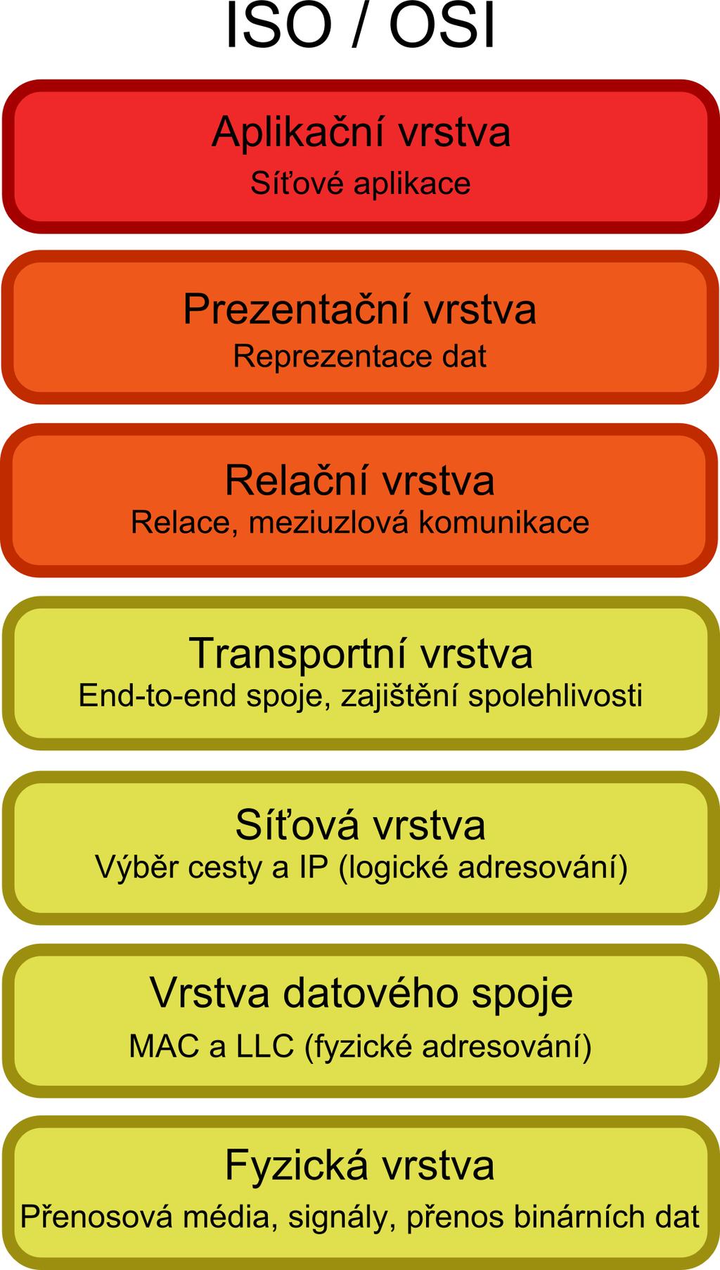 Přehled L7. Aplikační vrstva Přehled Proč nestačí L4?