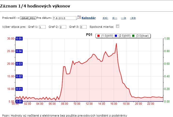 najčastejšie 15 minút (profil P01). Samotný elektromer stanovuje údaje o výkone každú sekundu, v P01 vidíme priemer napr.