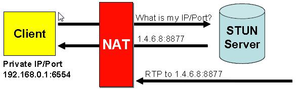 STUN (Simple/Session Traversal of UDP through NATs) Dvojice adres server-reflexivní Obvykle u ISP jako služba STUN2 xoruje k adrese nonce Klient je cloněn pouze nepříliš bezpečným NAT a je
