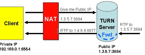 TURN (Traversal Using Relay NAT) Metoda náročná na šířku pásma Server musí být