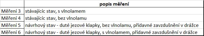 VYBRANÝCH VARIANT Na základě studie vhodného použití uzávěru na bezpečnostním přelivu bylo rozhodnuto, že měřenou variantou bude varianta s klapkovými uzávěry na krajních polích