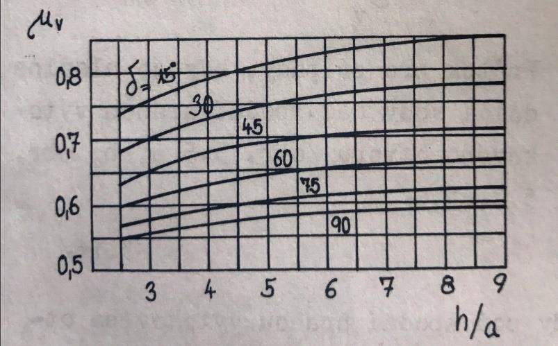 Obr. 7.3 - Hodnoty μv pro segment q = μ v. a 2g.