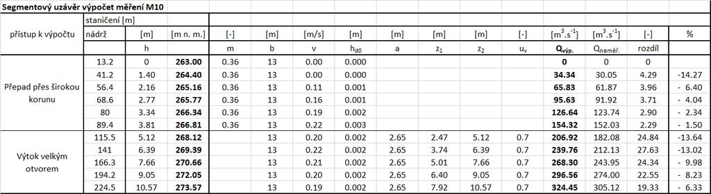 Obr. 7.6 -Výpočet konzumční křivky M10 Obr. 7.7 - Konzumční křivka M10 Naměřené hodnoty konzumční křivky M10 se od hodnoty průtoku 150 m 3 /s značně liší od výpočtu.