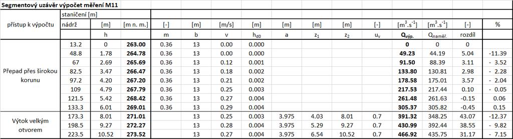 7.1.3 Výpočet měření M11 Výpočet konzumční křivky M11, byl uvažován stejným postupem jako v případě výpočtu M9.