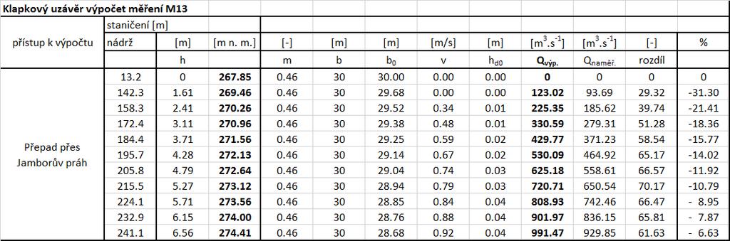 Graf byl vytvořen na základě grafického zpracování viz. skripta Hydrotechnické stavby 1, Doc Medřický. Spodní stavba obou krajních klapkových uzávěru byla uvažována jako Jamborův práh.