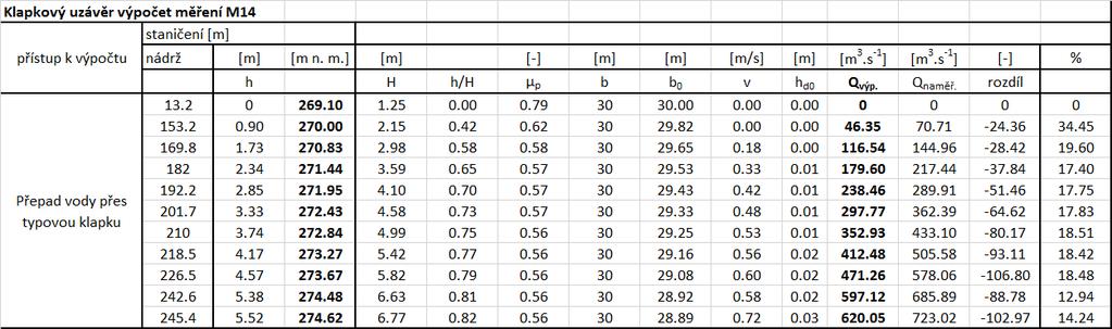 μ p = 0,55 + 0,22 h s, m = 2 3 μ p; kde h přepadová výška paprsku, s výška od dna k přepadové hraně. [1] Obr. 7.