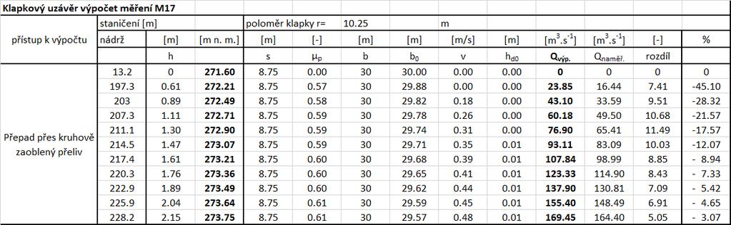 7.2.4 Výpočet měření M17 Výpočet měření M17 odpovídá stavu, kdy byl klapkový uzávěr vyhrazen do ¾ hrazené výšky. Horní hrana uzávěru byla uvažována na úrovni 271,60 m n. m. Obr. 7.
