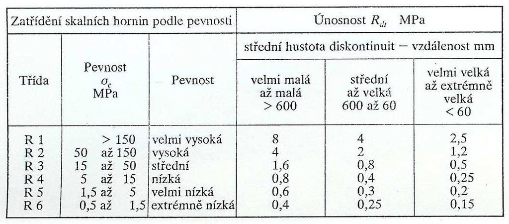 Klasifikace základových půd Hodnoty tabulkové výpočtové únosnosti R dt [kpa] skalního masivu (R) Poznámka: Tabulkové hodnoty R dt u tříd