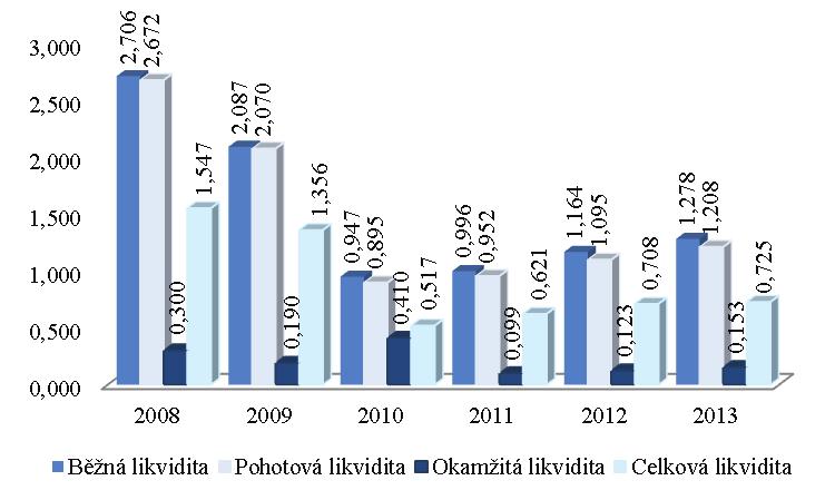 Tab.. 16 Likvidita [zdroj: vlastní výpoet] 2008 2009 2010 2011 2012 2013 Bžná likvidita 2,706 2,087 0,947 0,996 1,164 1,278 Pohotová likvidita 2,672 2,070 0,895 0,952 1,095 1,208 Okamžitá likvidita