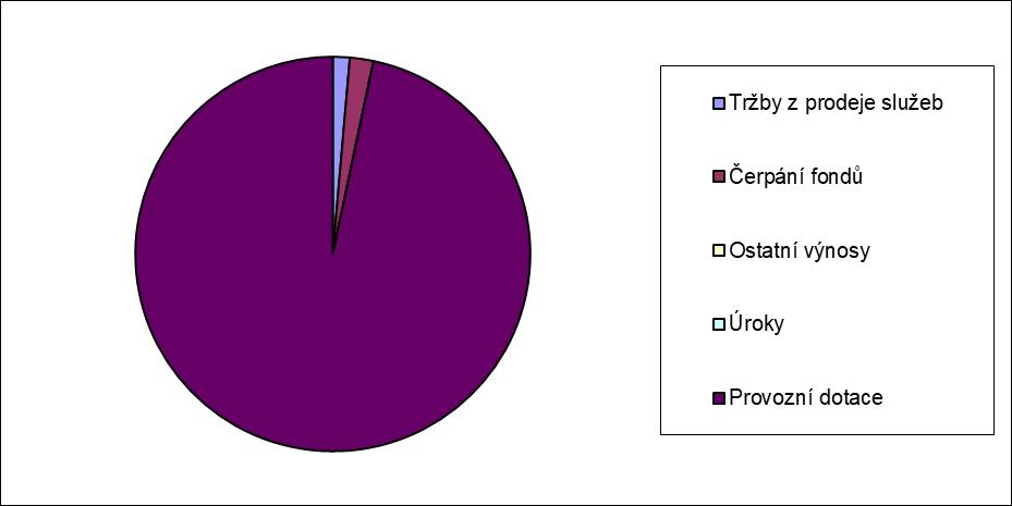 Zdroje prostředků pro rok 2017 - celkem v tis.